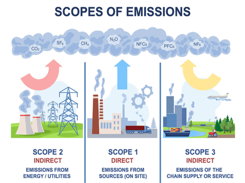 Scopes of Emissions